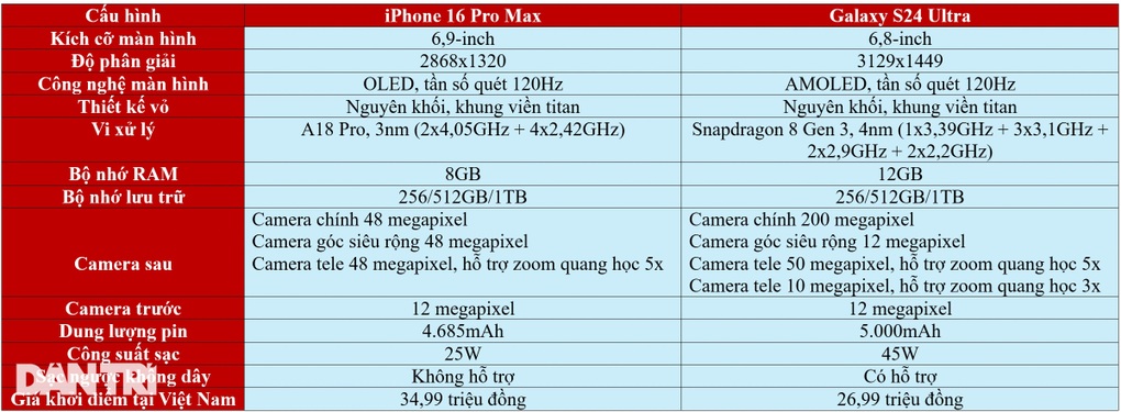 iPhone 16 Pro Max đọ thời gian sử dụng pin với Galaxy S24 Ultra - 1