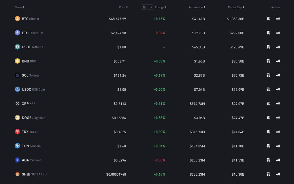 Bitcoin lên giá trên 68.000 đô la, thị trường biến động dịp bầu cử ở Mỹ - 1