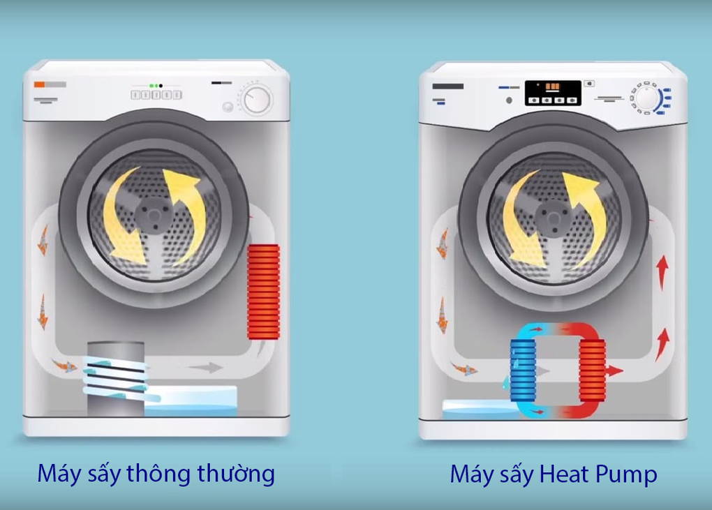 Máy sấy quần áo Heat Pump tiết kiệm điện ra sao? - 2 Máy sấy quần áo Heat Pump tiết kiệm điện ra sao? - 2